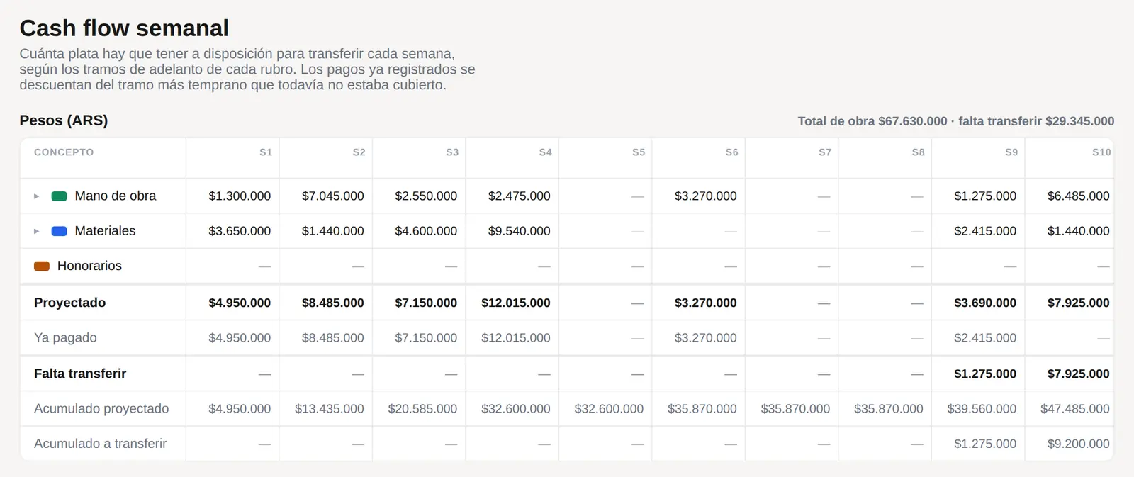 Cash flow semanal en pesos de la semana 1 a la 10: mano de obra, materiales y honorarios por semana, con las filas Proyectado, Ya pagado, Falta transferir y los acumulados. En la semana 9 faltan transferir $1.275.000 y en la 10, $7.925.000.