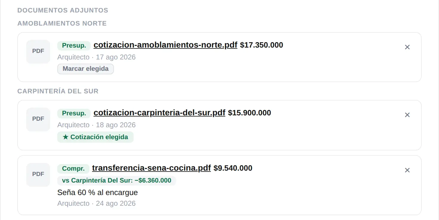 Documentos del rubro Mueble de cocina agrupados por proveedor: una cotización de Amoblamientos Norte por $17.350.000, la de Carpintería Del Sur por $15.900.000 marcada como cotización elegida, y el comprobante de la seña comparado contra esa cotización.