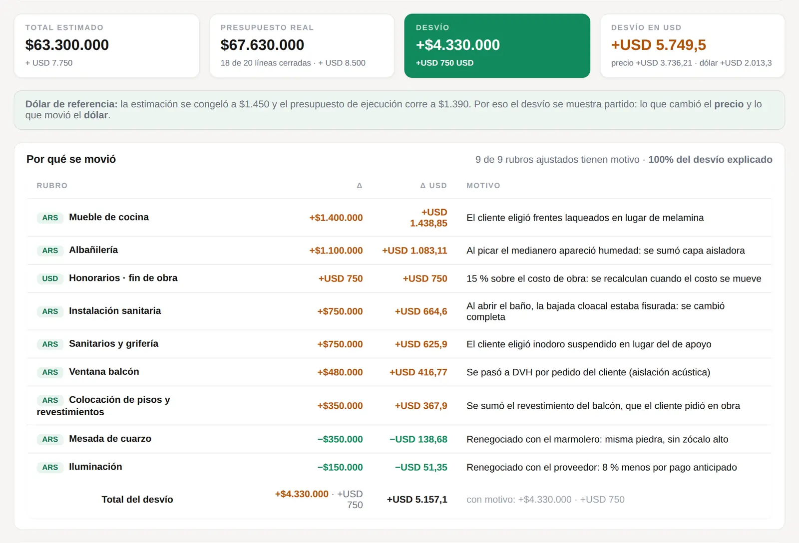 Comparación de la estimación contra el presupuesto real: total estimado $63.300.000, presupuesto real $67.630.000, desvío de $4.330.000 y USD 750, y desvío en dólares de USD 5.749,5 partido en precio y dólar. Debajo, la tabla «Por qué se movió» con nueve rubros ajustados, cada uno con su motivo, y el 100 % del desvío explicado.