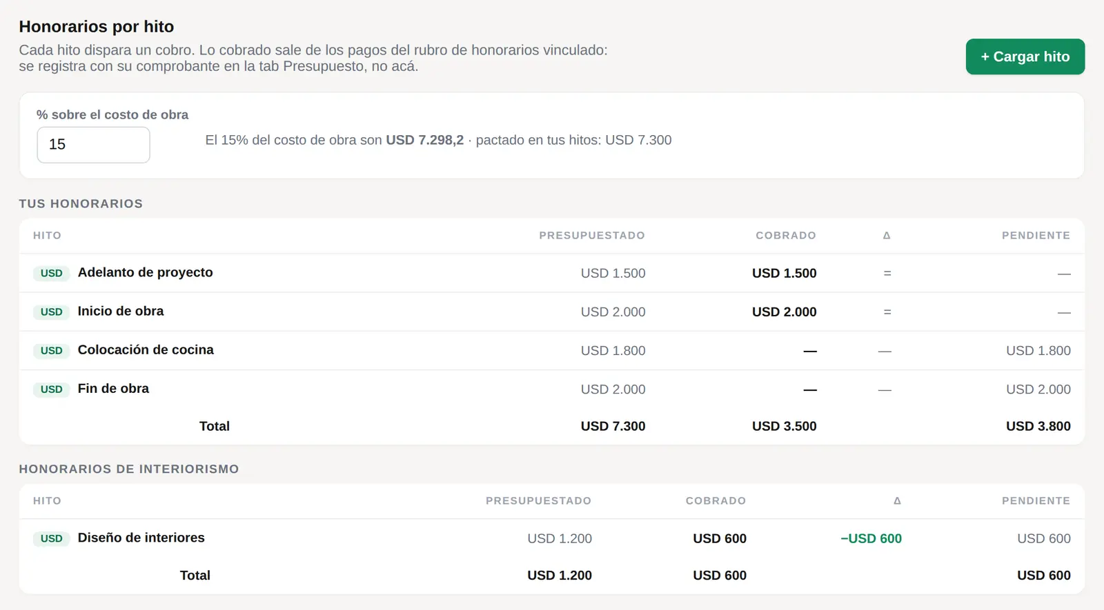Honorarios por hito: el 15 % del costo de obra son USD 7.298 y el plan pactado suma USD 7.300. Tabla con adelanto de proyecto e inicio de obra cobrados, colocación de cocina y fin de obra pendientes, total cobrado USD 3.500 y pendiente USD 3.800. Aparte, los honorarios de interiorismo.